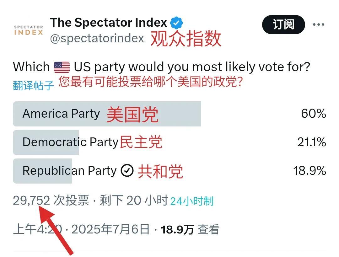 Twitter网红“观众指数”发帖做在线调查：你最有可能投票给美国哪个政党？