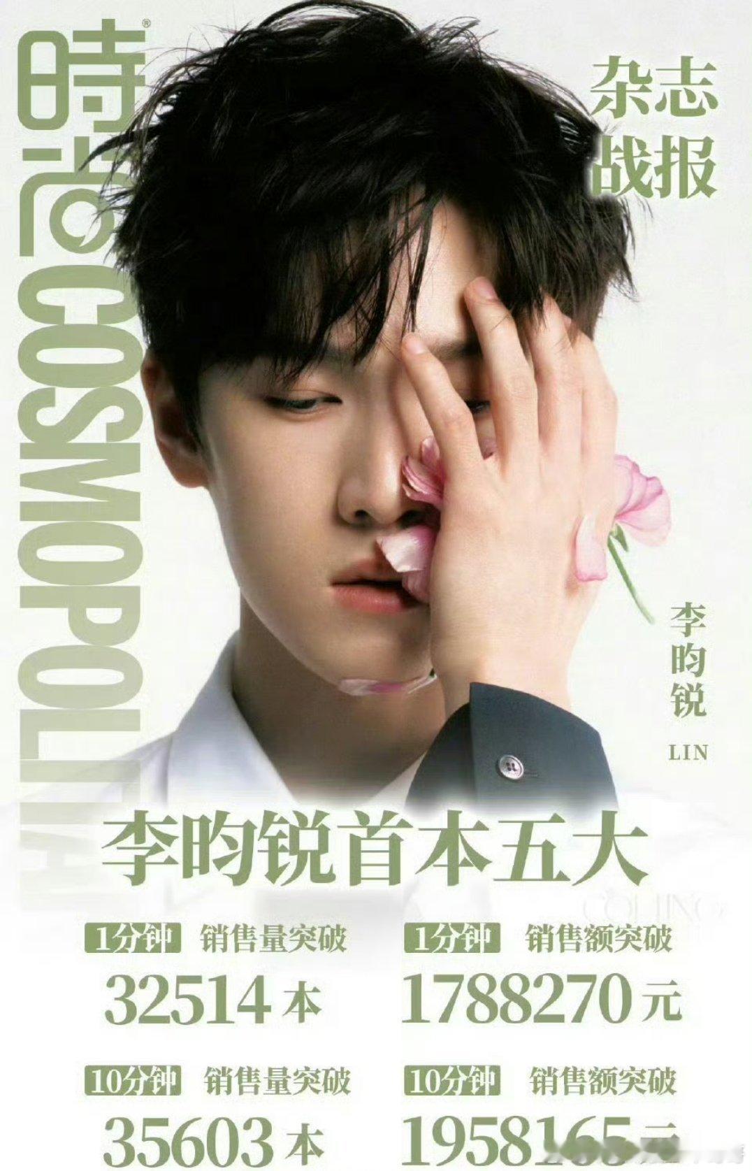 李昀锐首本五大杂志销量战报：10分钟销量破35603➕，销售额破1958165➕