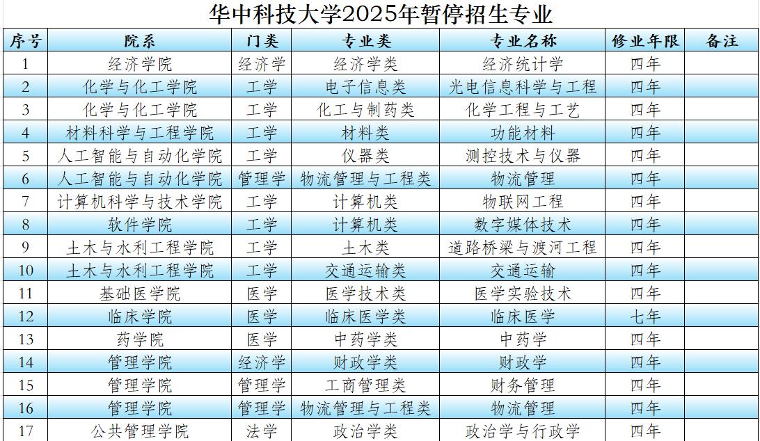 学科专业设置调整优化机制改革试点单位之一的华中科技大学，2025年暂停了17个本