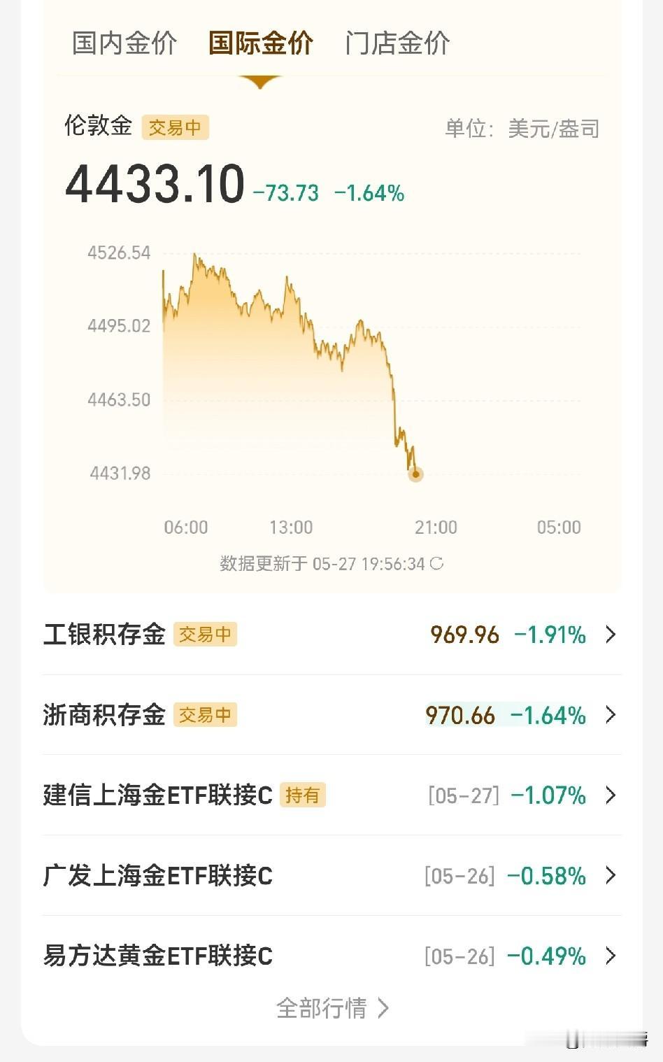 请问黄金这轮要跌到哪里去？已经4433美元了，还在往下滴溜，像个瀑布一样，难