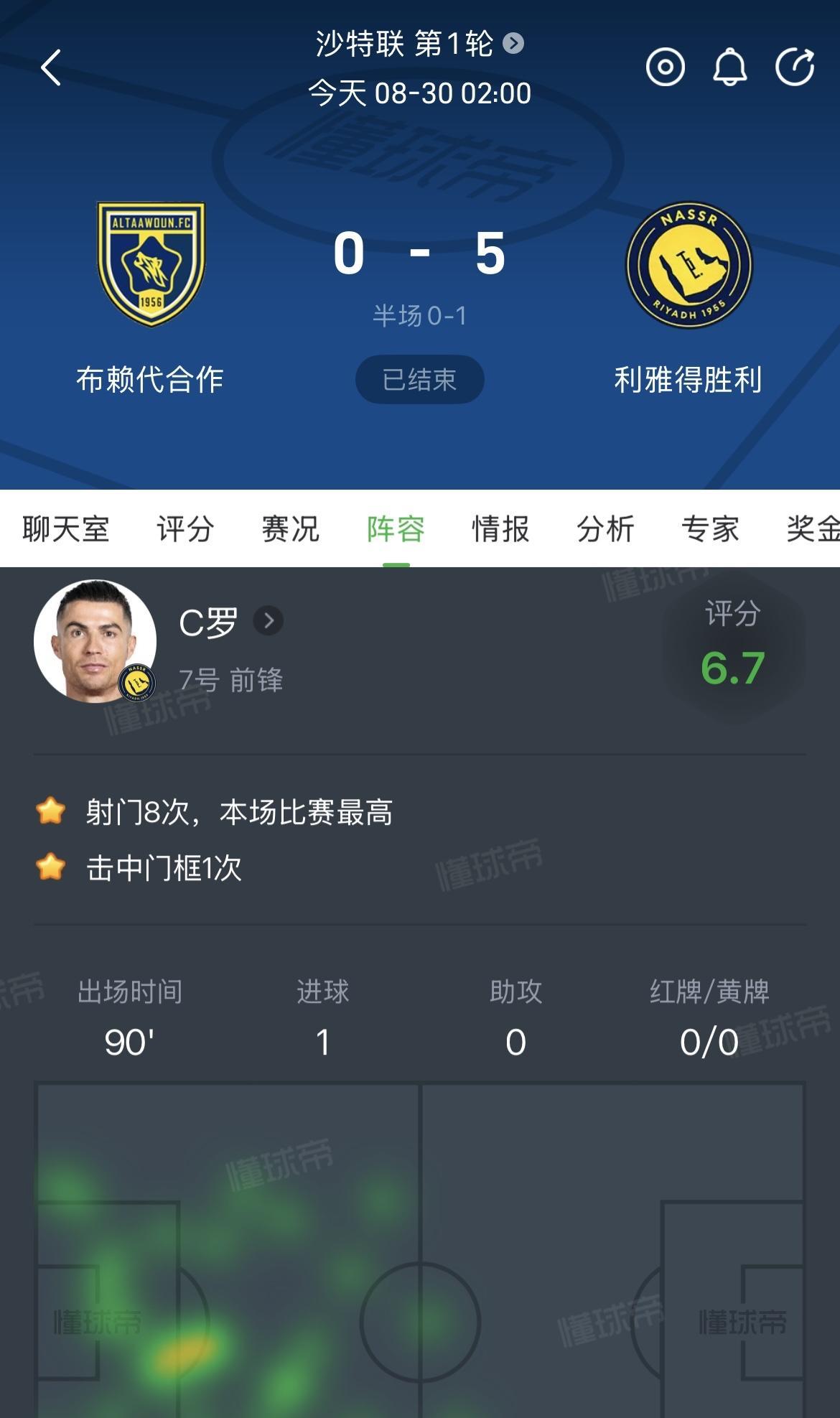 12码核爆，C罗也就这样了，基本上隐身，无所作为。球队取胜主要靠菲利克斯的帽子戏