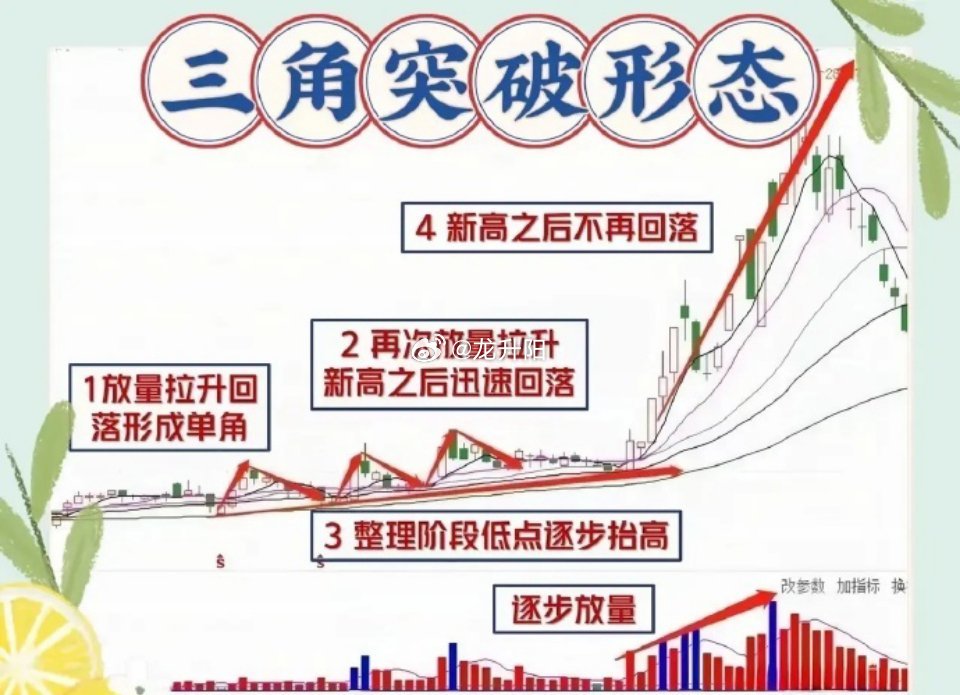 股票在炒股过程中，要是碰上“三角突破形态”，我肯定会立刻重点关注，把相