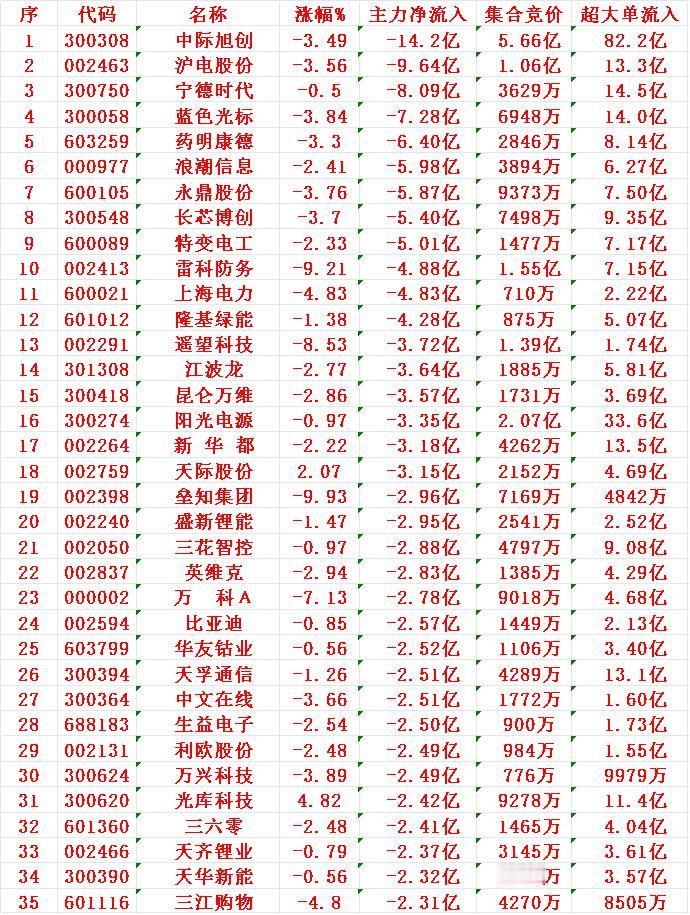 11月27日收盘，主力，已经大幅卖出的35名单：中际旭创：净流入-14.2