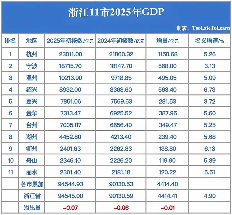 浙江真的是全国的典范在全国第一个帅先公布省及下辖地市上GDp，2025浙江的所