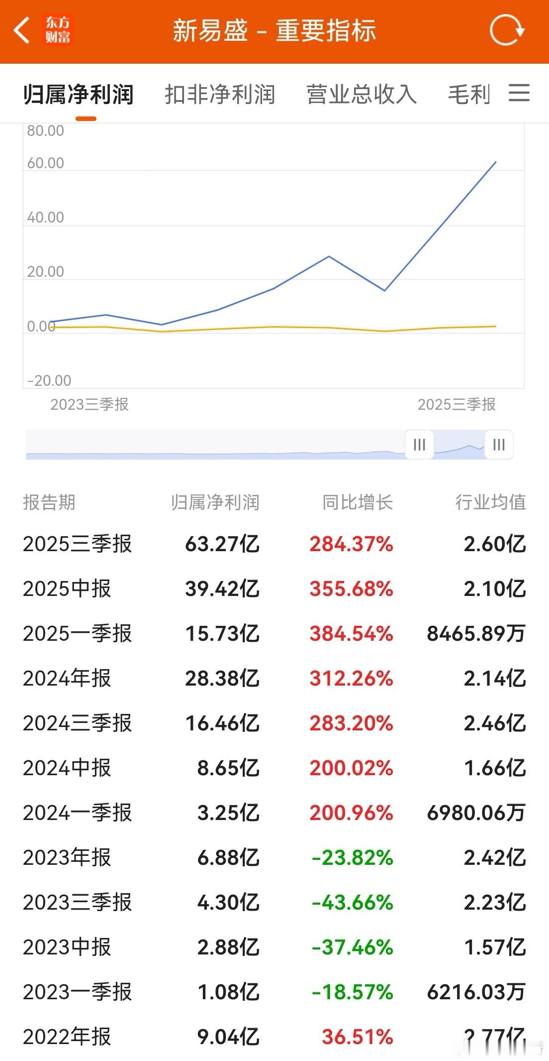 工业富联第三季度实现营业收入2431.72亿元尽管资金抱团四大铲子和富联，但业绩