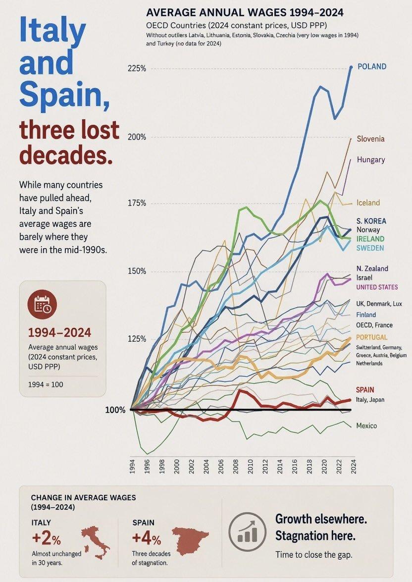 【意大利西班牙工资停滞30年】1、1994至2024年，意大利实际平均工资仅增