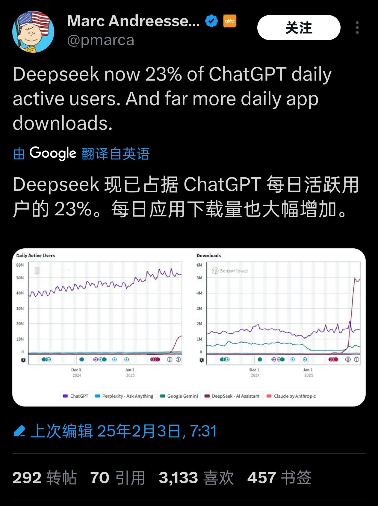 马克.安德森：Deepseek已经有ChatGPT每日活跃用户的23%，每日下载