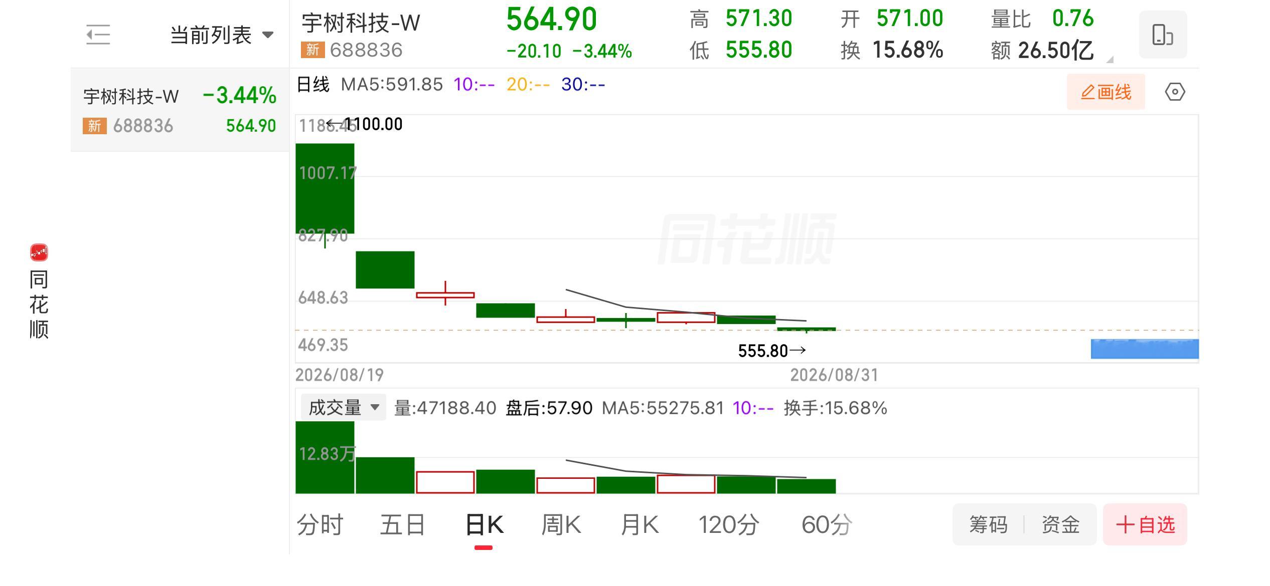 #宇树股价正式腰斩#名气大+未来可期≠资本中短线认可。目前人形机器人🤖还是噱头多于实用，还是需要人