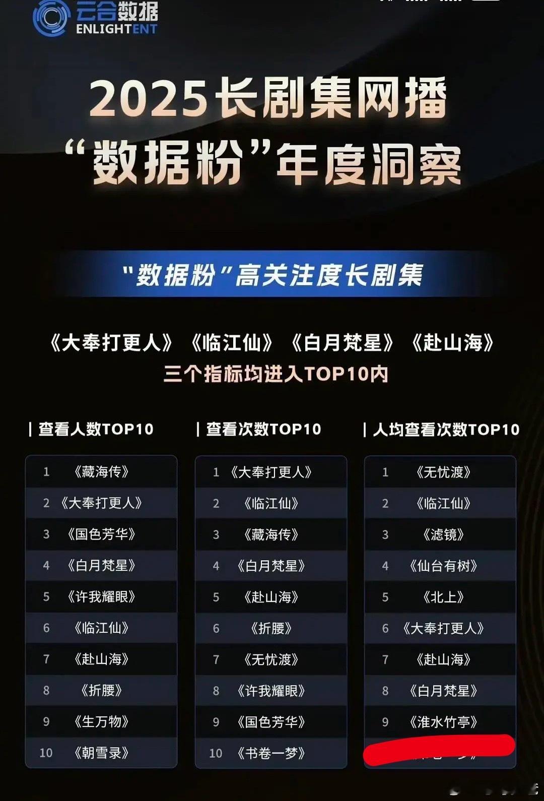云合数据，2025年长剧网播，刘诗诗《淮水竹亭》人均查看次数top10，是不是说
