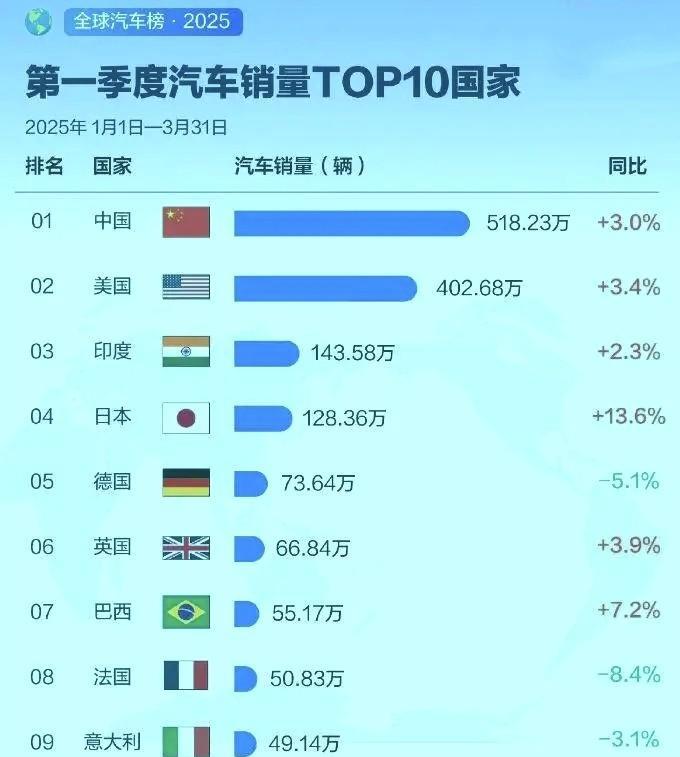 差距不是一般的大。印度14.38亿人，Q1汽车销量143.58万辆，中国14