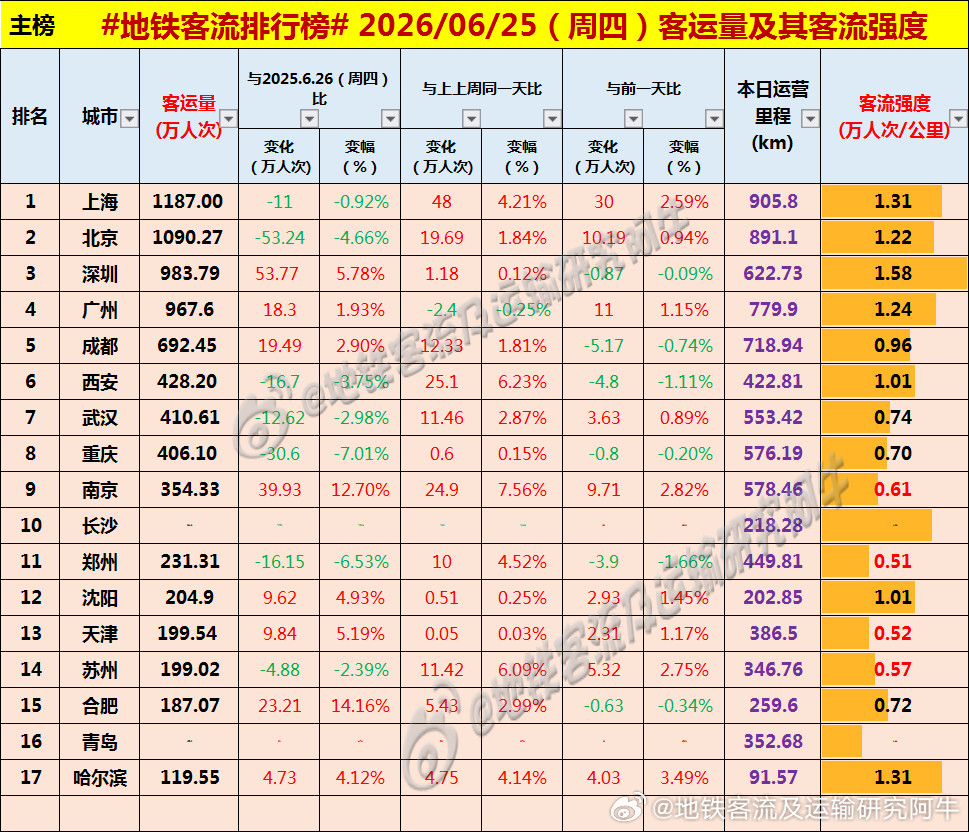 【中国城市地铁客流排行榜2026-06-25（周四，农历五月十一，中国地铁客流