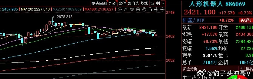 人形机器人：跟涨半导体+长期赛道可期，短期有望同步走强！昨日人形机器人板块收出小