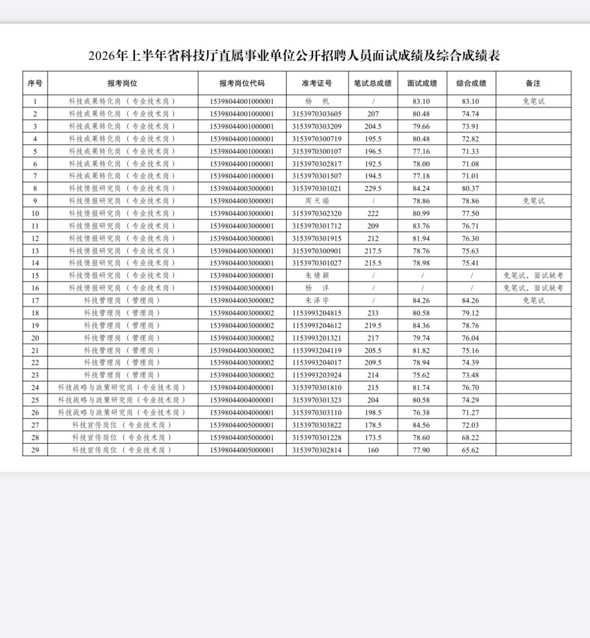 📊2026年上半年云南省科技厅直属事业单位公开招聘人员面试成绩及综合成绩公告！