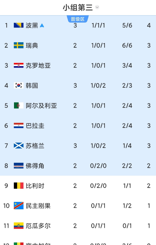 韩国队出线形势如何？1、B组第三名波黑已经积4分，肯定出线了！2、C组的苏格