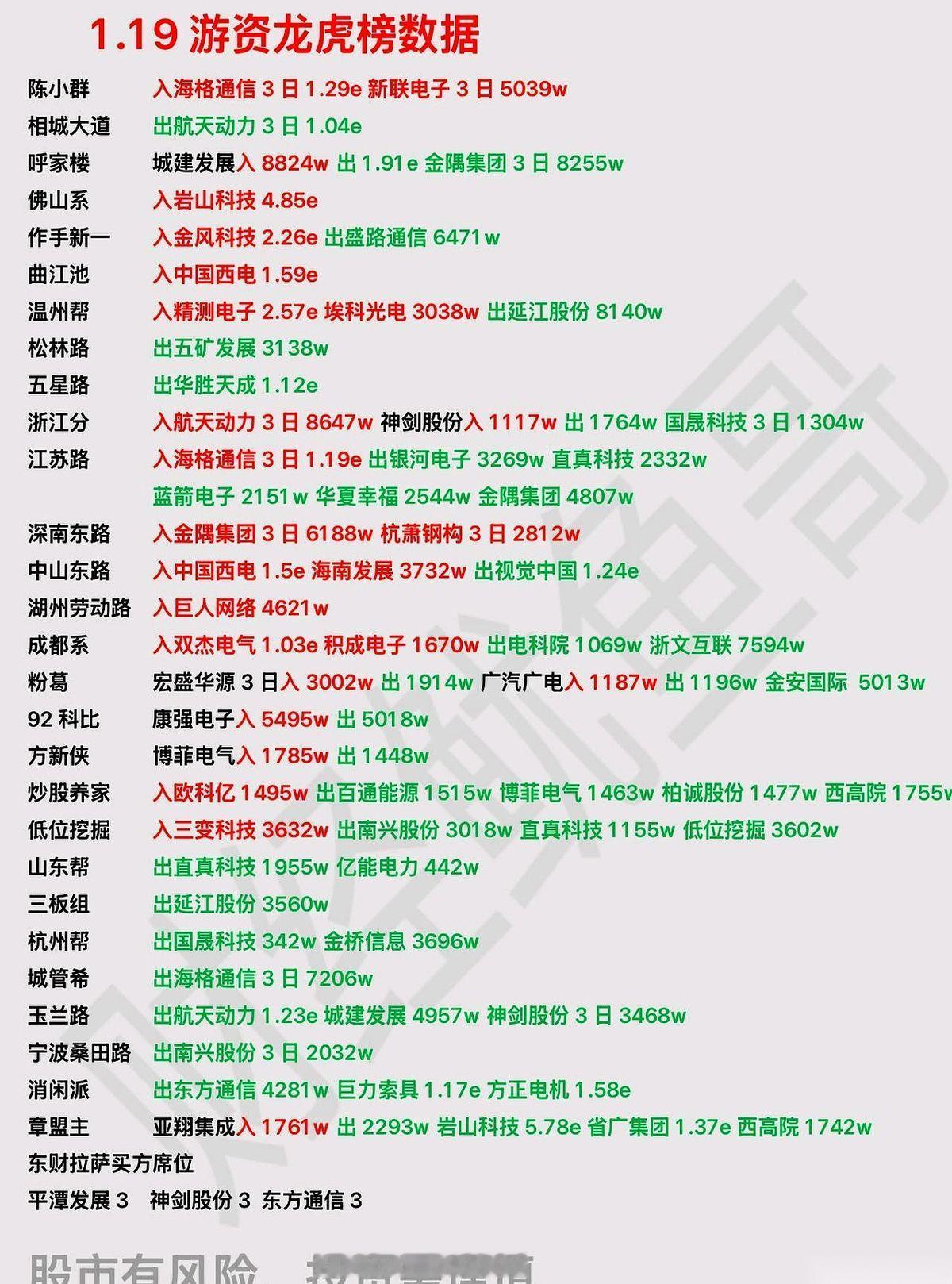 圈里都在传，昨天1月19号，那个沉寂了很久的“游资大佬”又出手了。一笔单子砸下