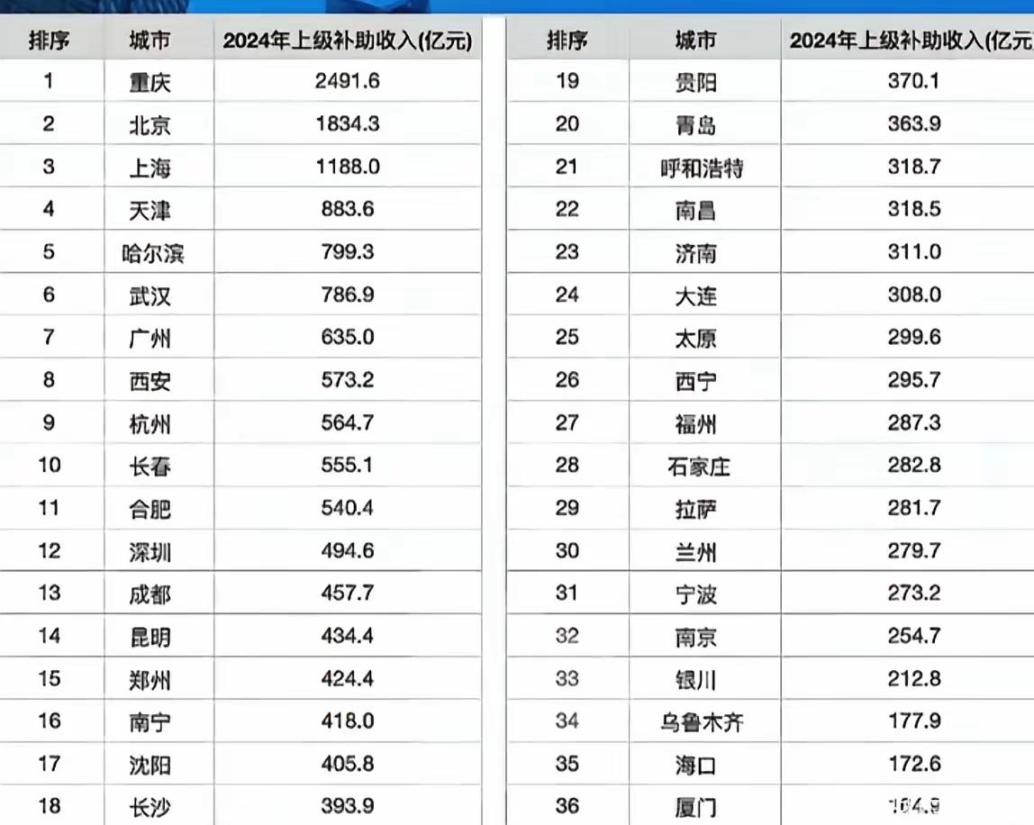 没想到重庆的财政上级补助收入如此之高，把重庆这座山城摇身一变成为8D魔幻城市。其