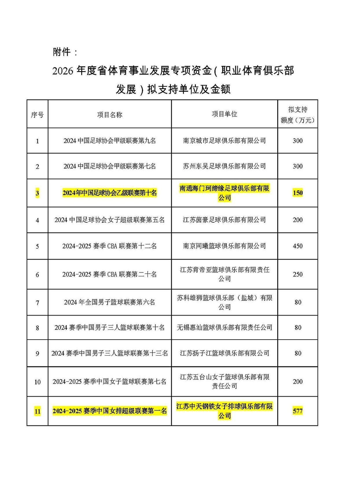 江苏体育圈最近炸出个猛料！2026年江苏体育专项资金分配曝光——南通海门珂缔缘拿