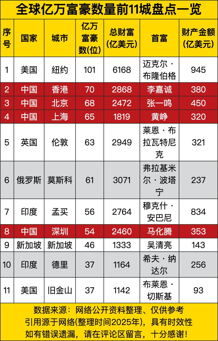 纽约以101位亿万富豪稳坐榜首，就像个超级大金库，吸引着全世界的财富往那儿堆。人