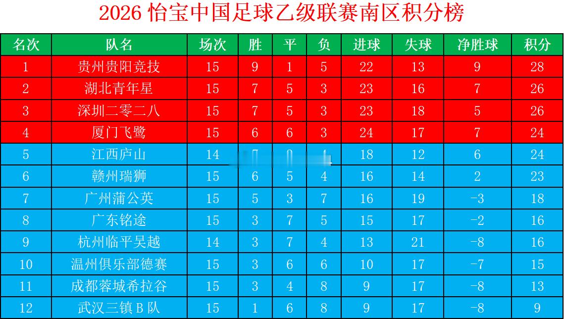 2026怡宝中乙联赛第15轮南区积分榜中乙联赛大连可为大连英博b队中乙联赛