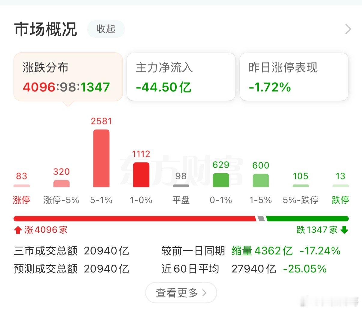 家人们，收盘了！表面上看今天的数据看着相当好看，但剥开表象往下看，盘面藏着一个很