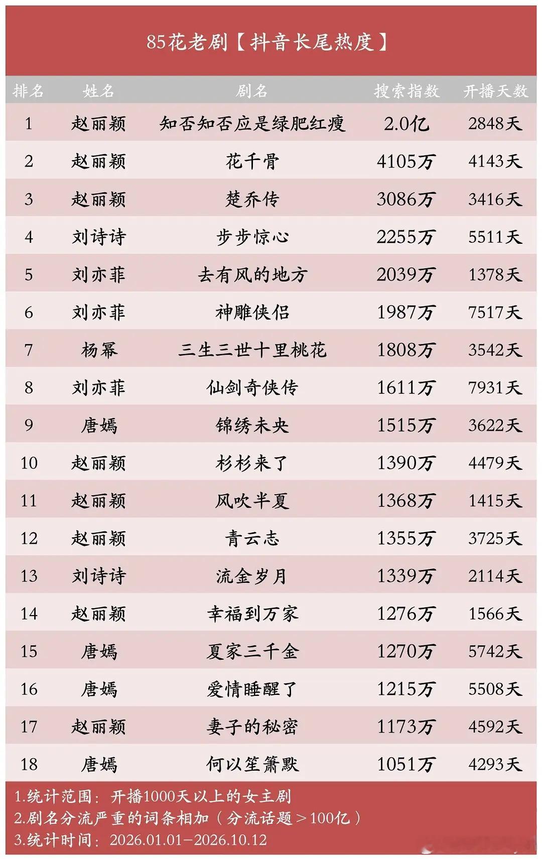 85🌸老剧的2026年抖音长尾热度统计赵丽颖是实打实的实绩女王，前三这三部剧我