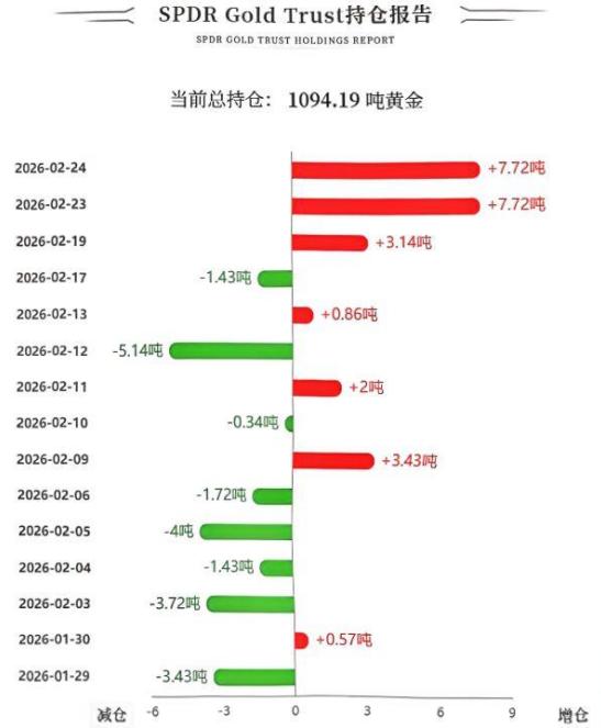 虽然周二国际金价冲高减弱，由涨转跌，快速回撤。但是黄金ETF却是逆势加仓。