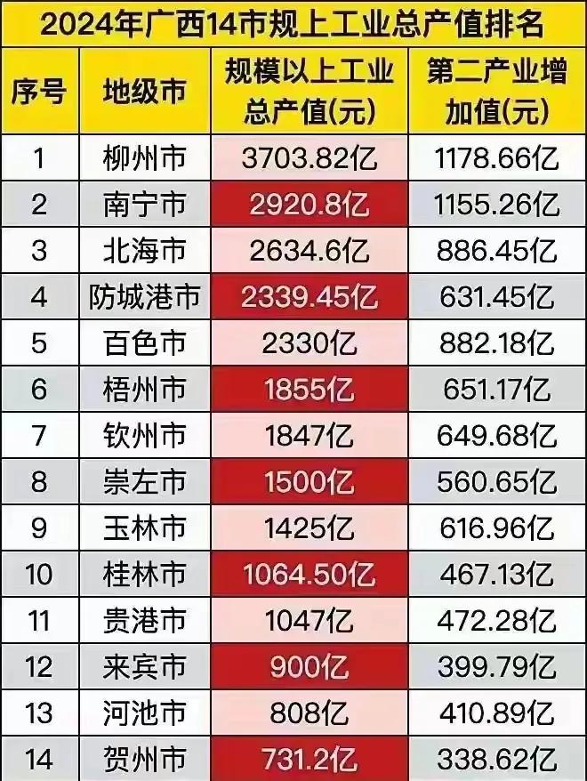 2024年广西、广东各市工业产值对比，结果颠覆了大家的想像！想不到的是排在广西第