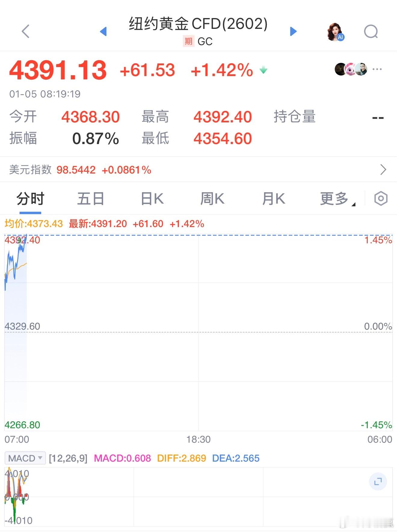 金价跳涨超1%，受假期国外事件影响，或许短期仍有冲高希望，但仍警惕风险。金价杀