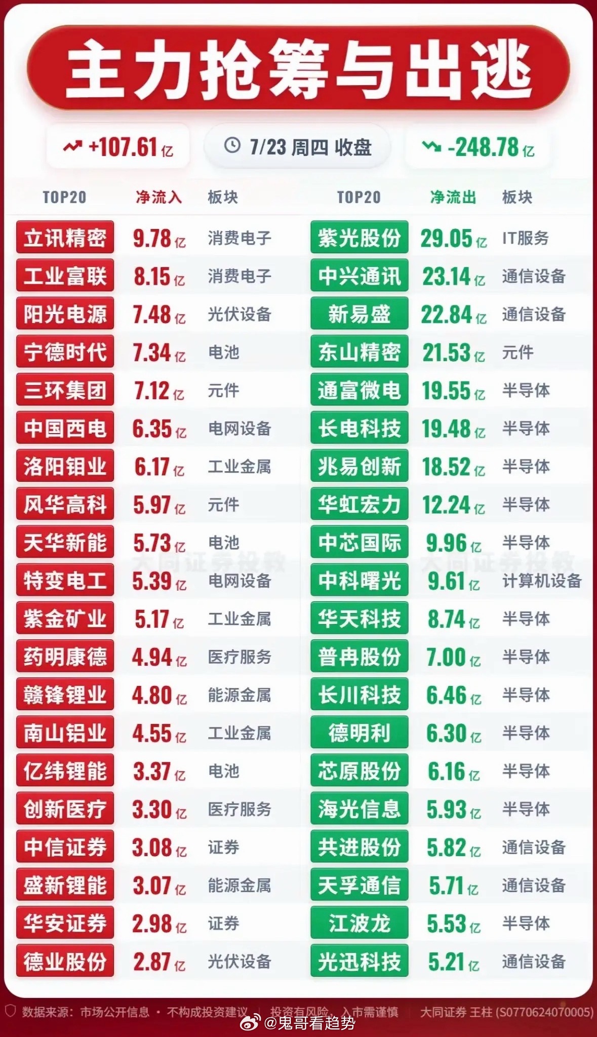 7月23日股市今日大起大落，主力抢筹与出逃！7月23日的股市那叫一个刺激，大起大