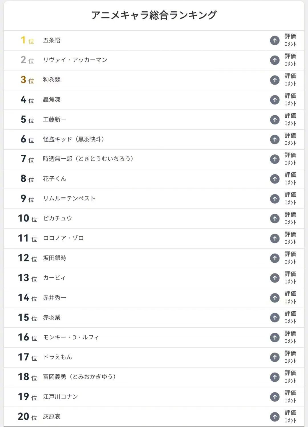 日媒评选【动画角色总排名，谁是最受欢迎的动画角色】第一名：五条悟咒术回战第二名