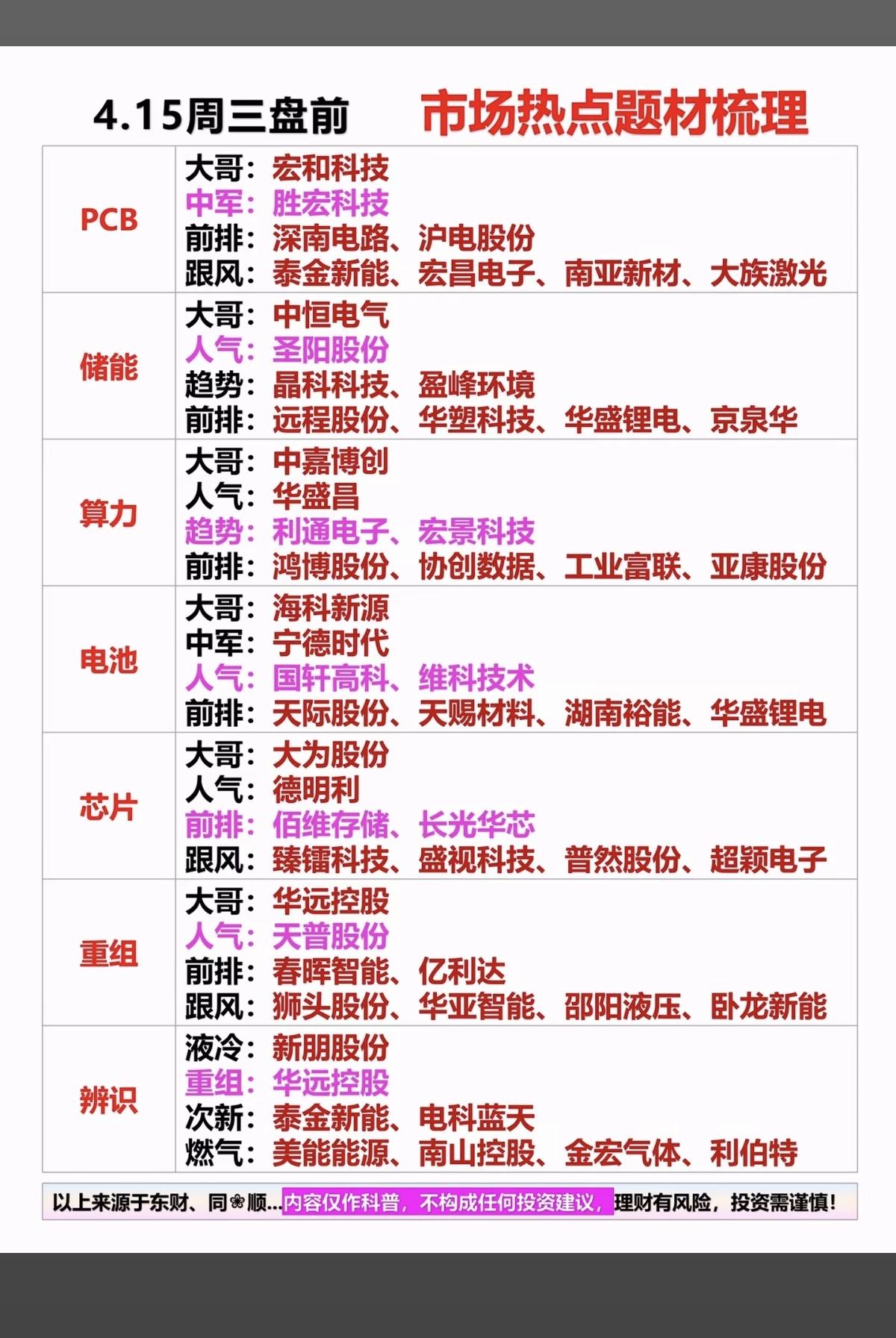 4.15周三市场热点方向+投资逻辑！1.PCB2.储能3.算力租赁