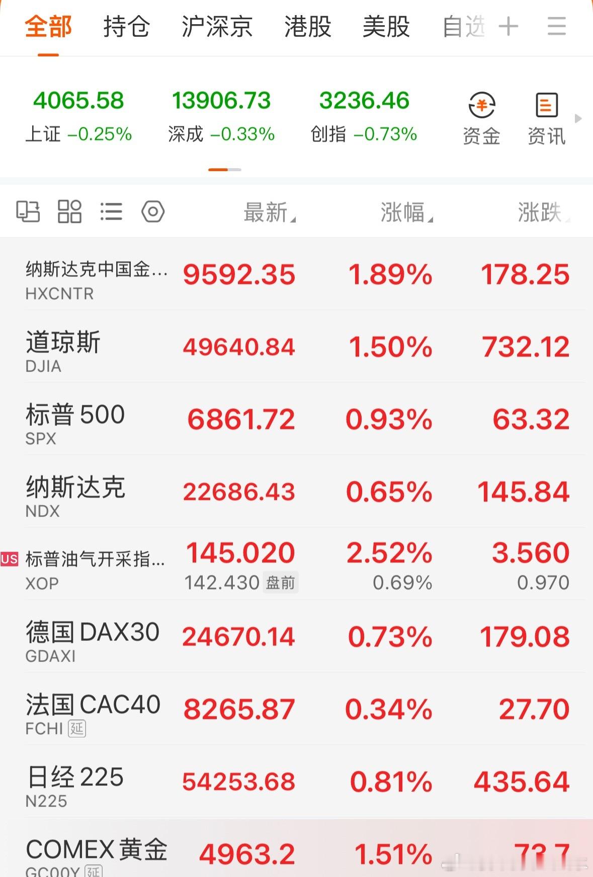 可能这就是我们放假的好处吧，也许过年的时候恒科会有不错的表现，老粉都记得以往的年