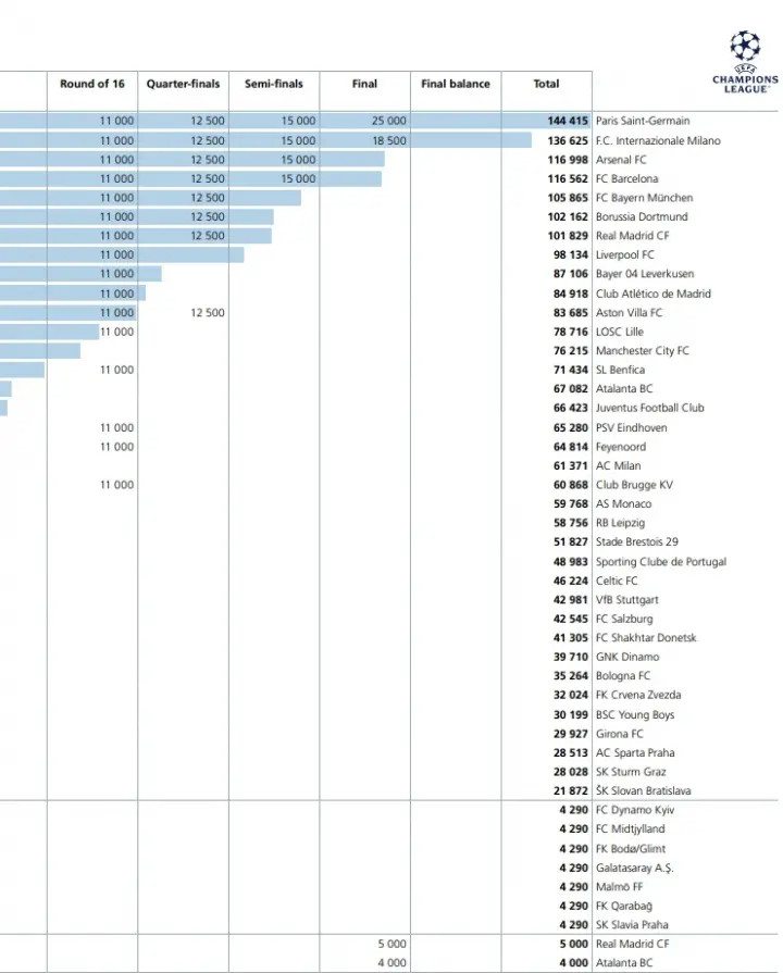 欧冠欧足联公布了上赛季欧冠向各队分发的奖金数额，2024/25赛季欧冠奖金前