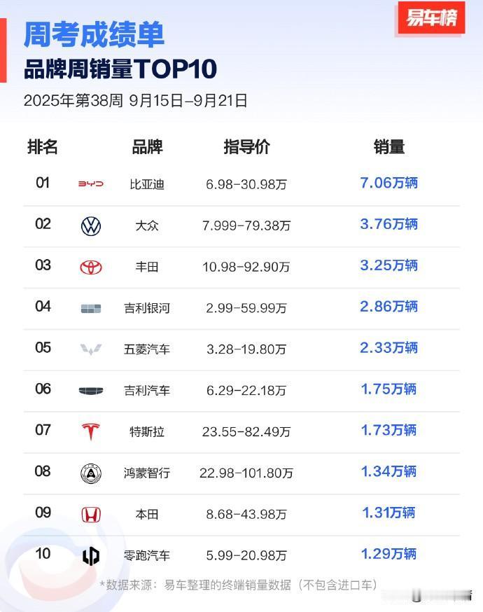 根据易车网整理数据：2025年第38周汽车品牌销量前十如图1。第38周品牌