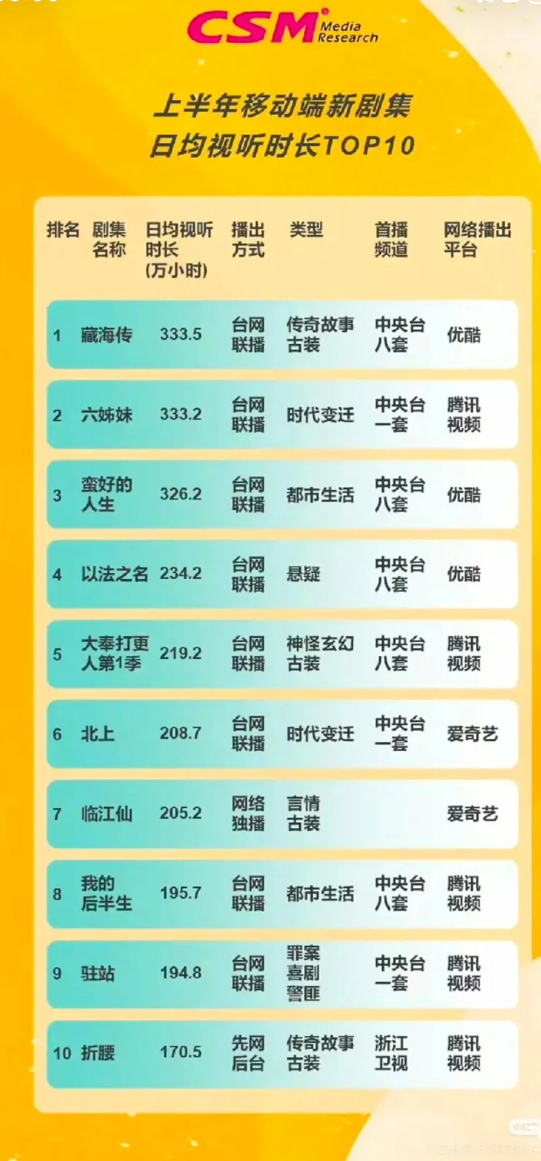 白鹿接下来的行程挺满的当其他演员连着播剧的时候，才能看出来白鹿半年播三部剧的