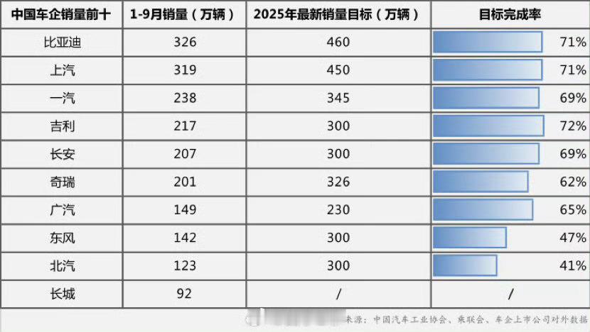 2025年，中国汽车品牌的销量依然非常恐怖！处于第一梯队的比亚迪和上汽集团，1-