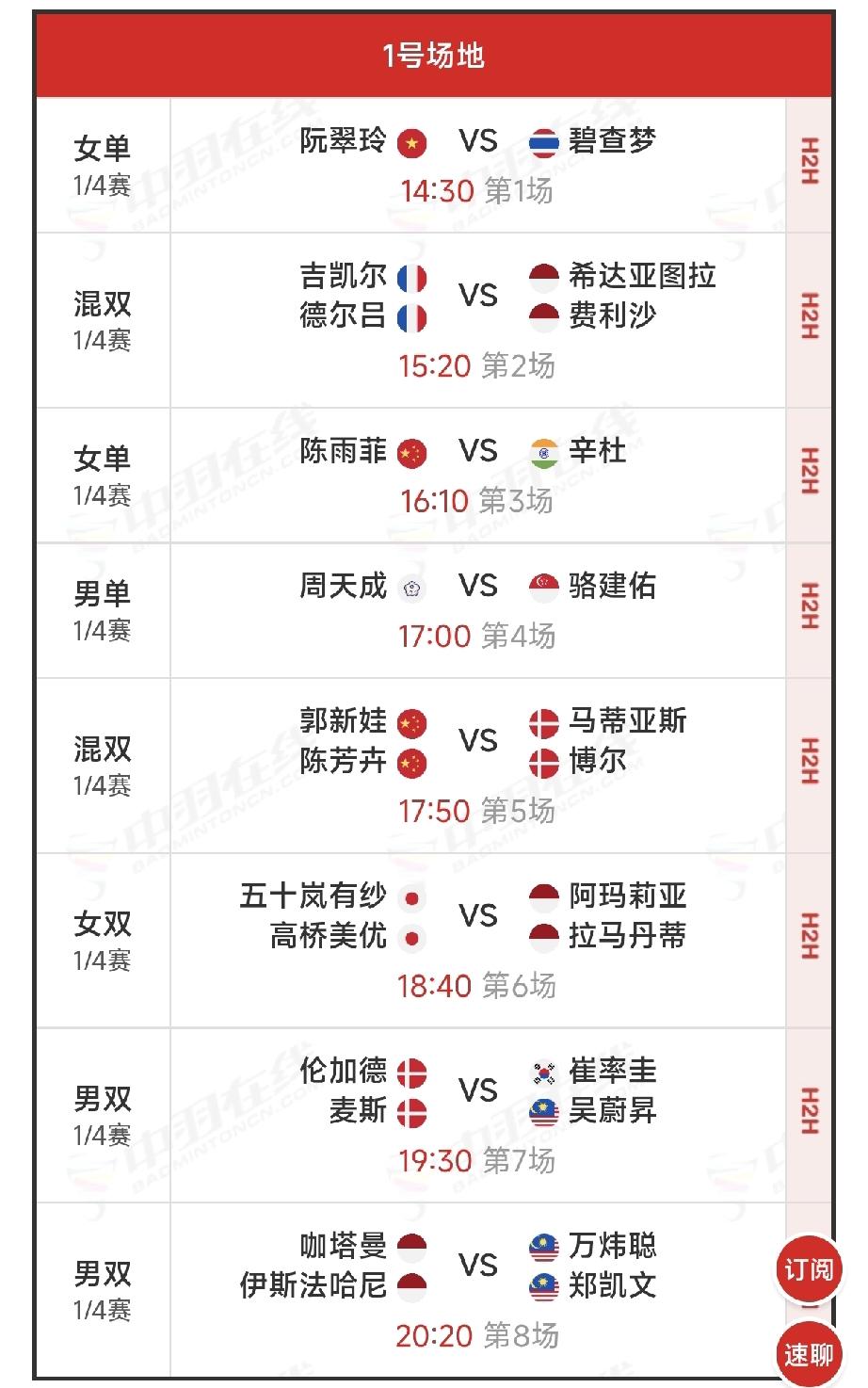 世界羽联印尼羽毛球大师赛今天进入第四天的赛程，各单项将进行1/4决赛，国羽共4人