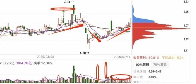 向恒宝长城挥手再见七月真龙会当凌绝顶集万千宠爱于一身这次能冲多猛？拭目以待