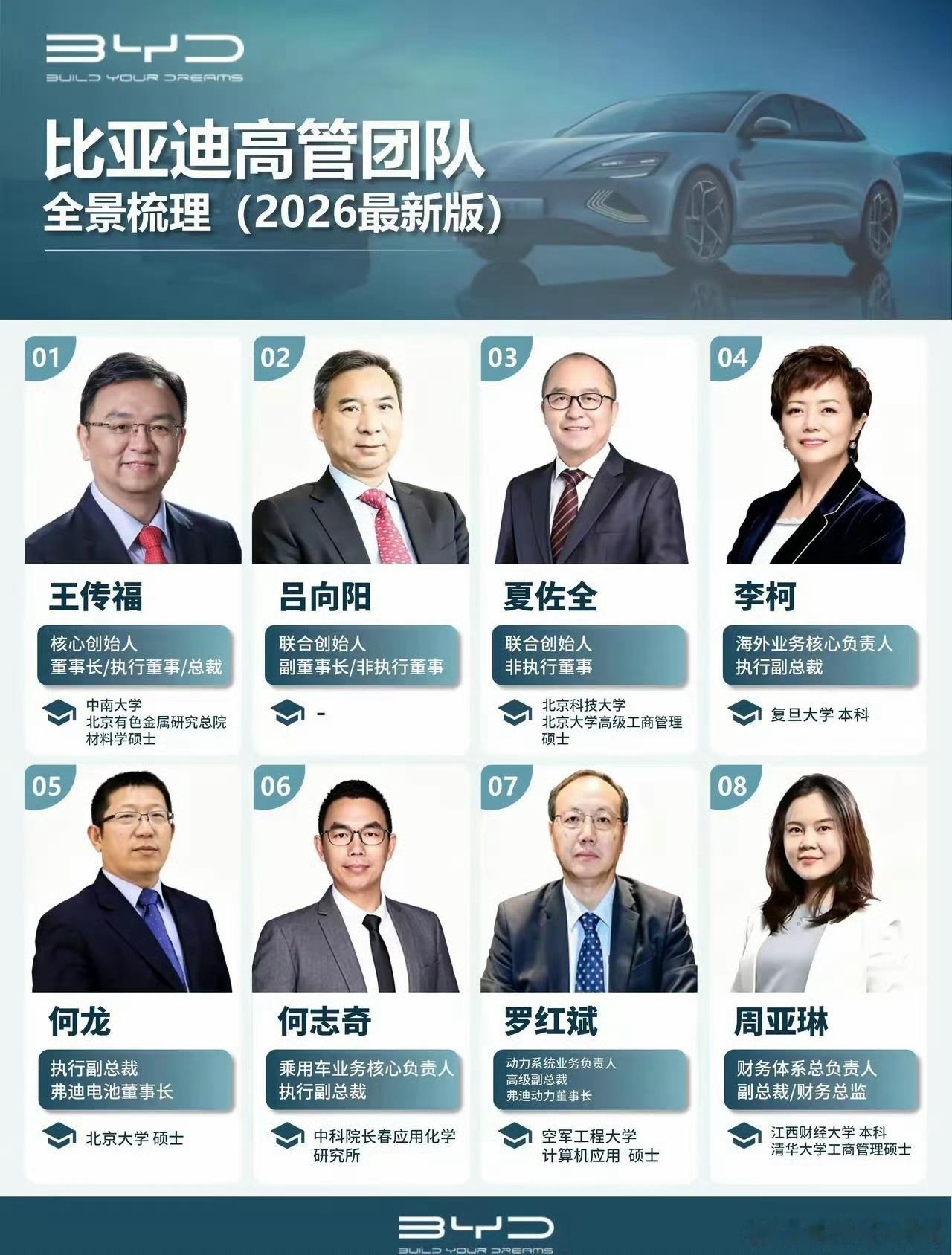 王传福续任比亚迪董事长（比亚迪高管名单）​​​
