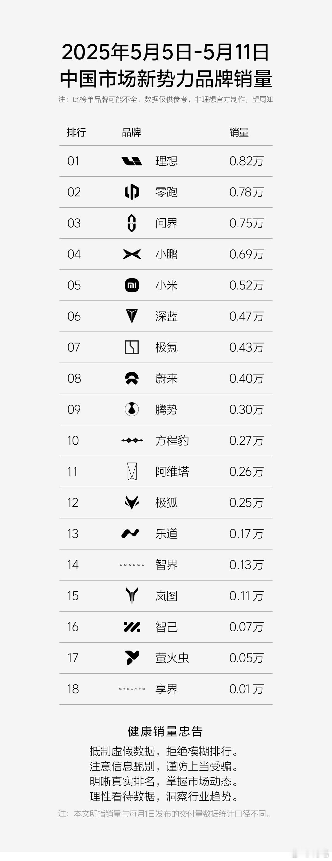 新的一周民间新势力品牌销量榜又来了~理想、零跑、问界、小鹏、小米、深蓝名列前6，