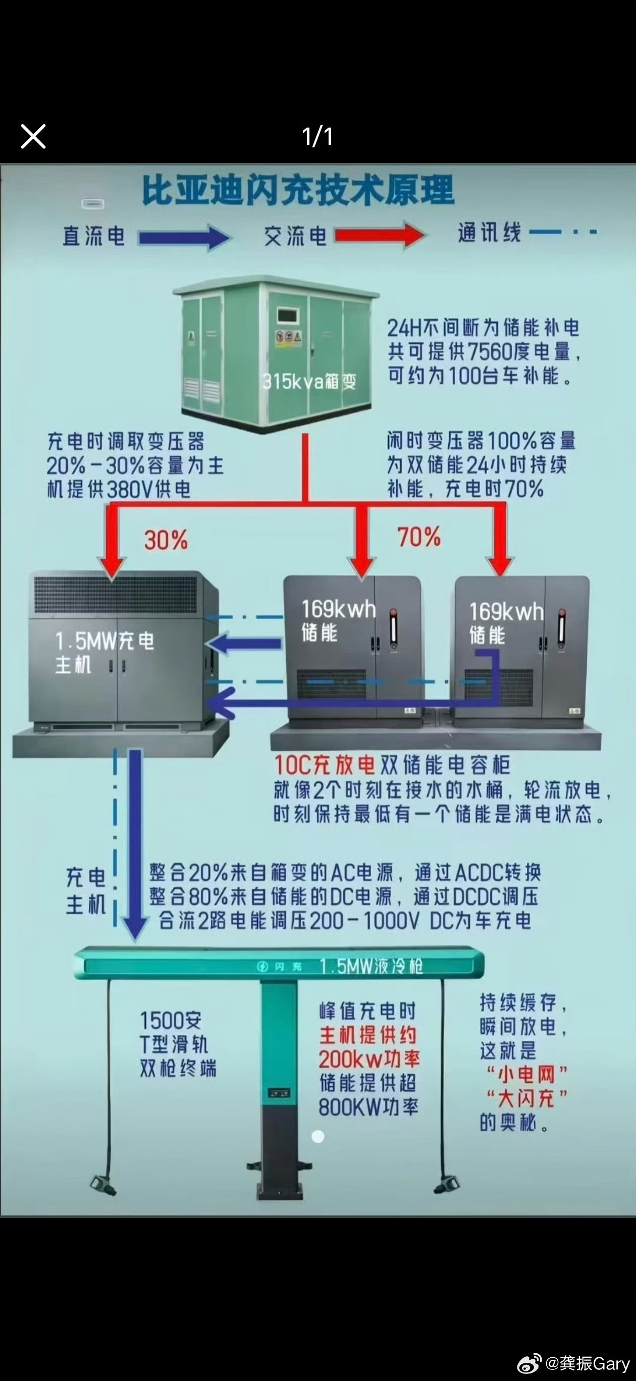 这个图解释比亚迪闪充，应该懂了吧！新能源汽车