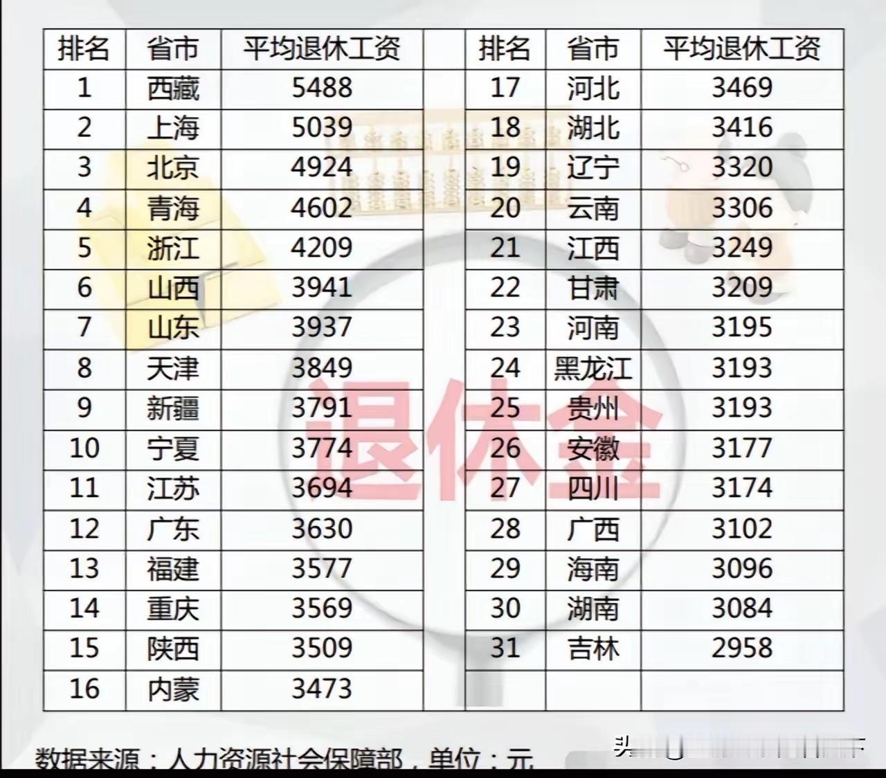 退休金排行北京才第三看看你的省份拿第几