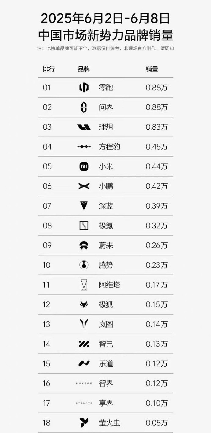 6月份第一周的销量出炉，零跑继续领跑国内外新势力榜单，拿下了第一名。零跑已经连续