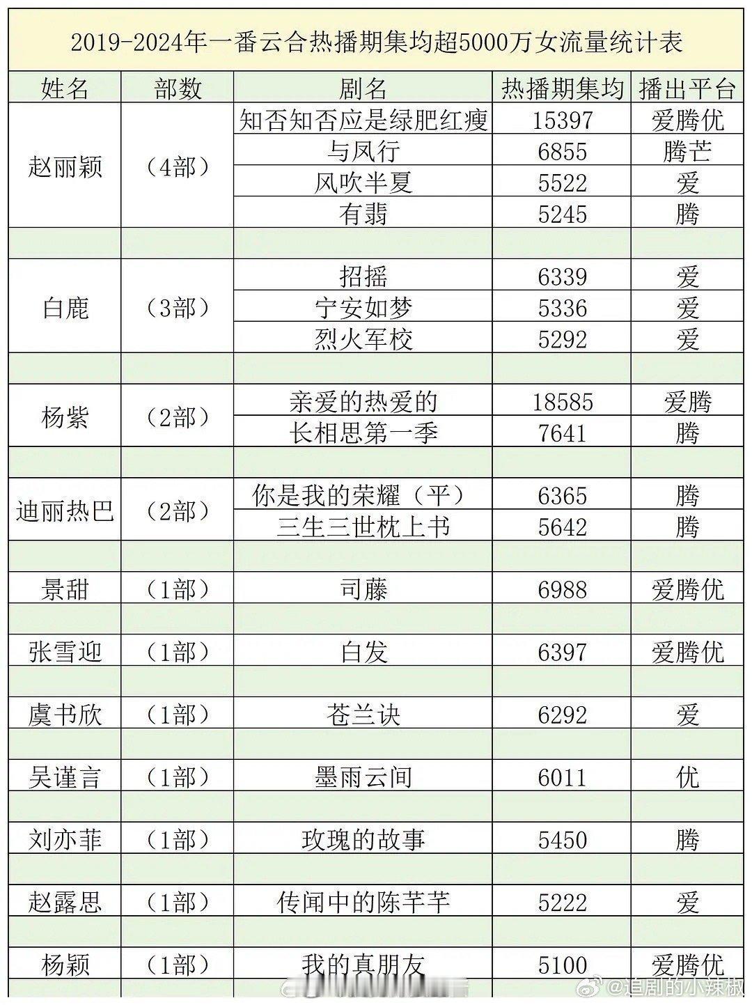 近五年流量花破5000w集均统计，谁真扛剧一目了然[思考]​​​