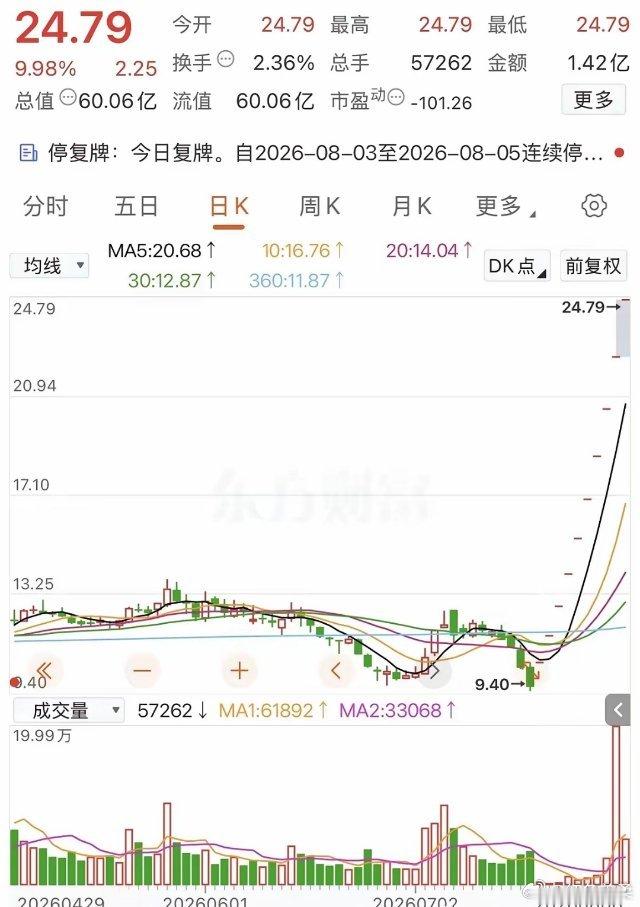 此股票10天10板，而且都是“一”字板，主力从9.40元一路“吃独食”涨到了24