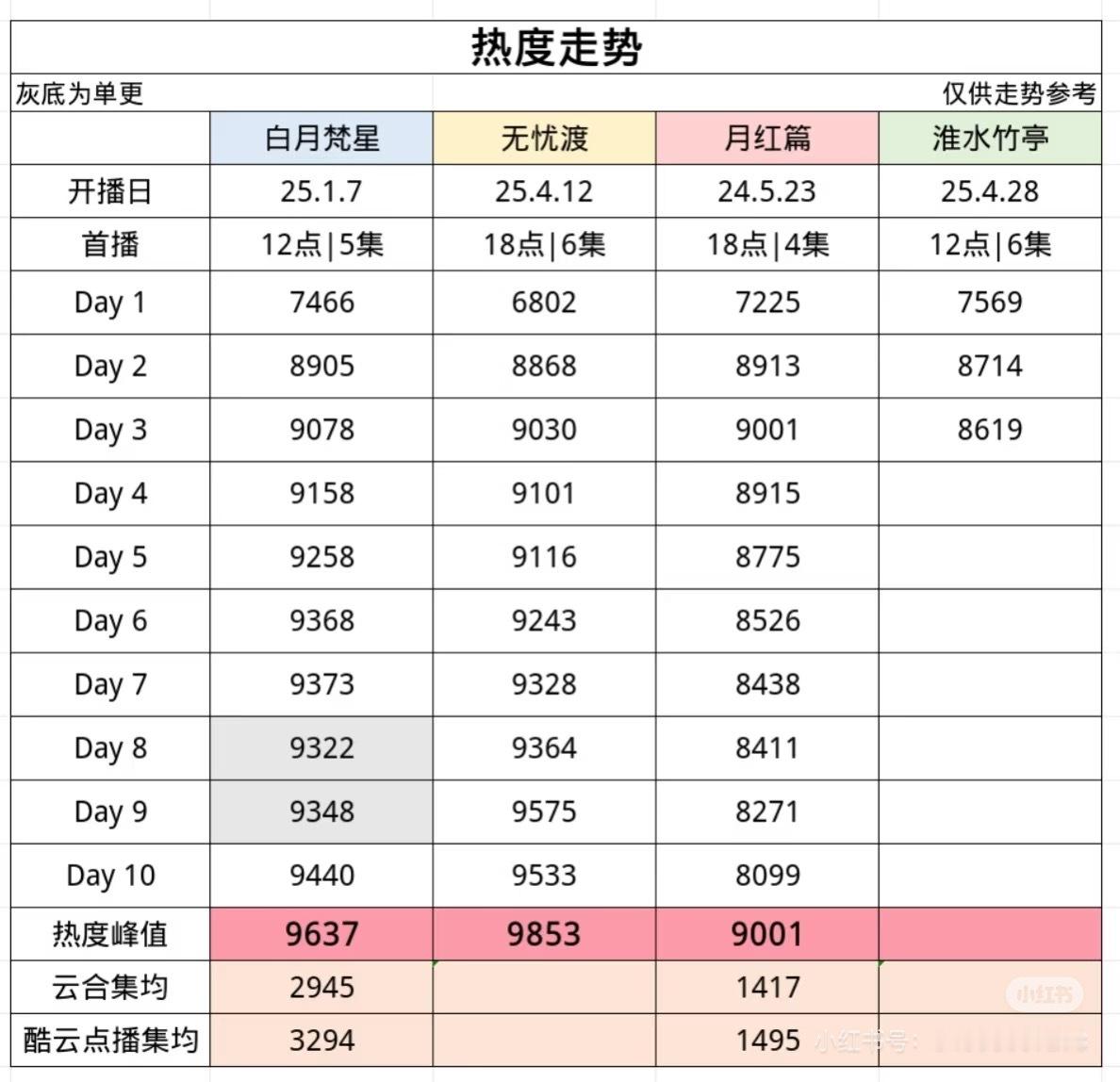 淮水竹亭三日热度走势首日2000w+高开古装次日第三日最差走势[笑着哭]不会最后