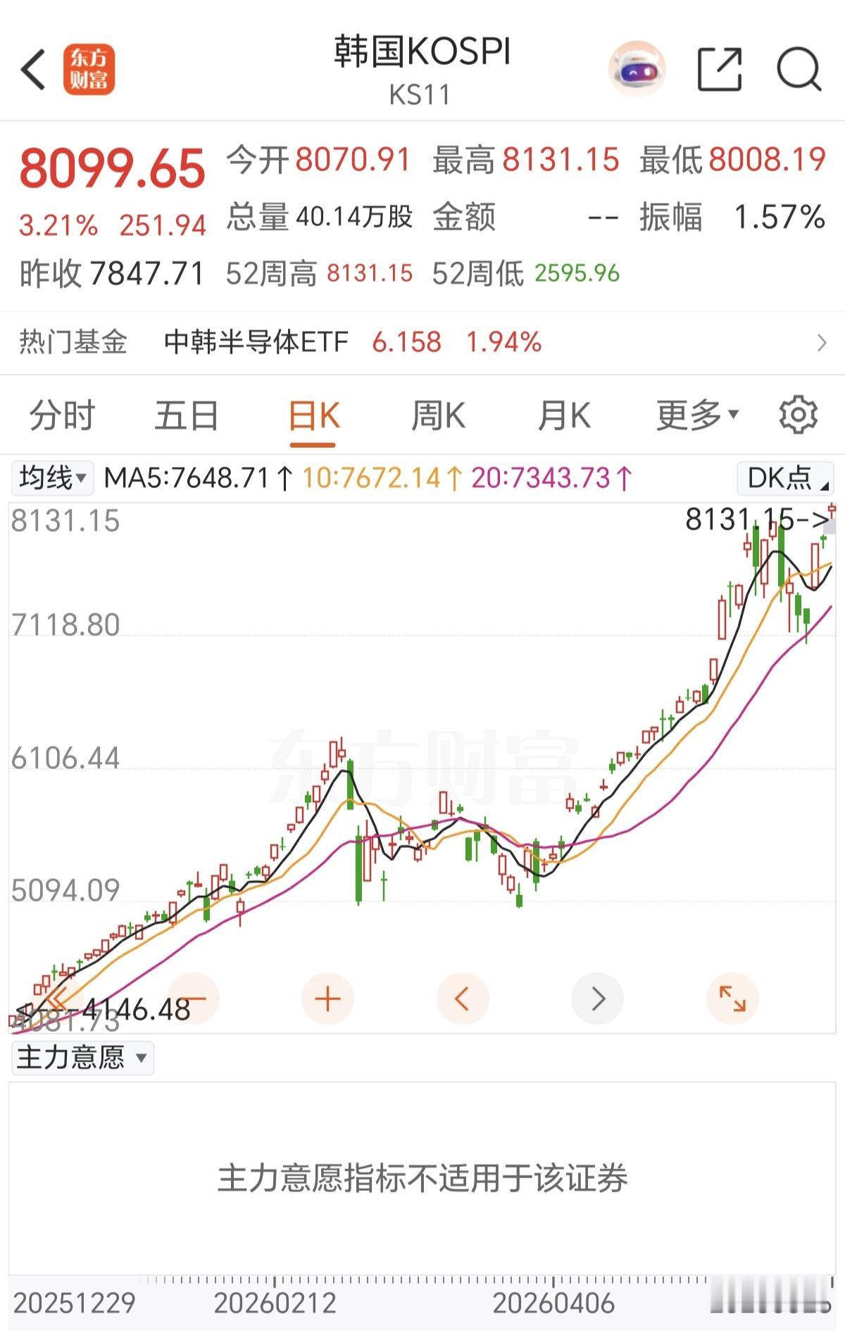 半导体之王，韩国两家上市公司（三星和海力士），直接把韩股干上8000点，去年的这