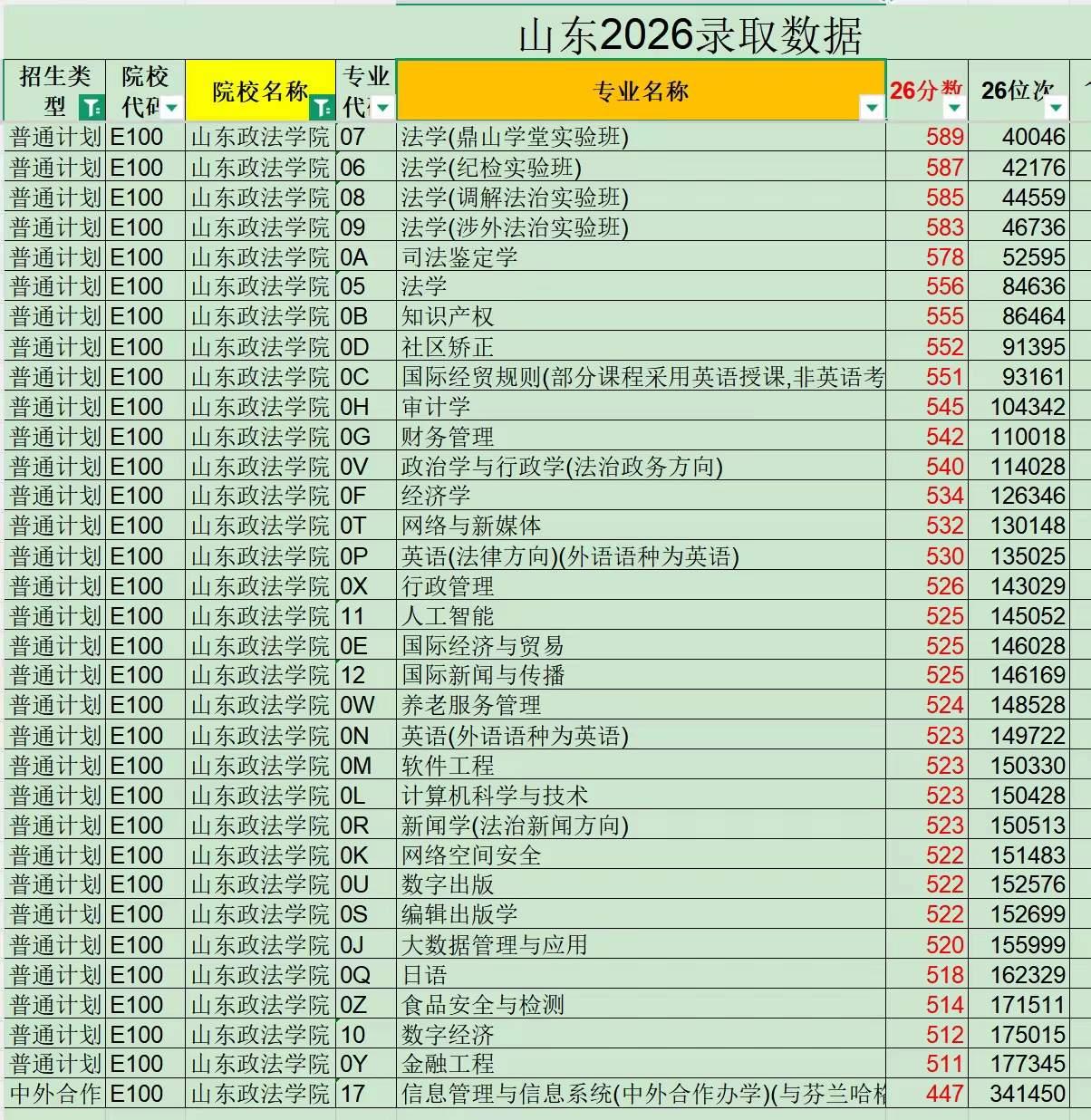 2026年以589分上山东政法学院性价比高吗？先不急着下结论。近些年，山东政法