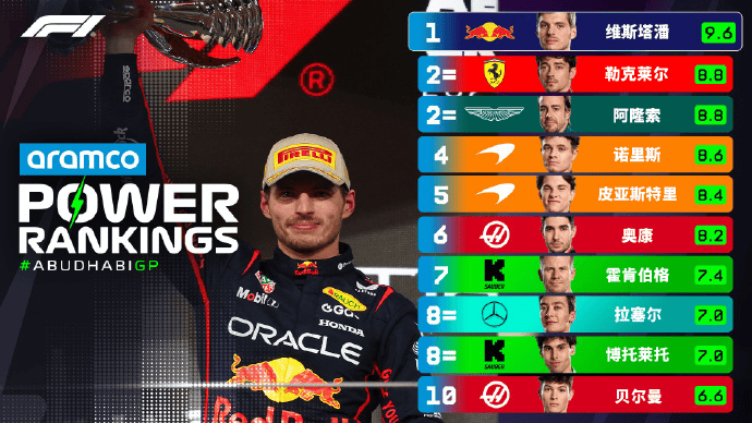 阿布扎比收官战后车手评分终榜: 维斯塔潘单站&总榜均为第一