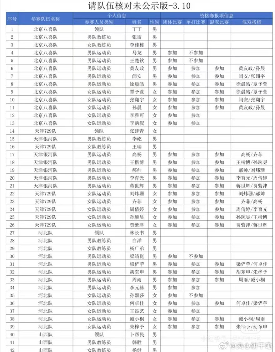 全运会预选赛的名单出来了大头莎莎出战团体[加油][加油][加油]​​​